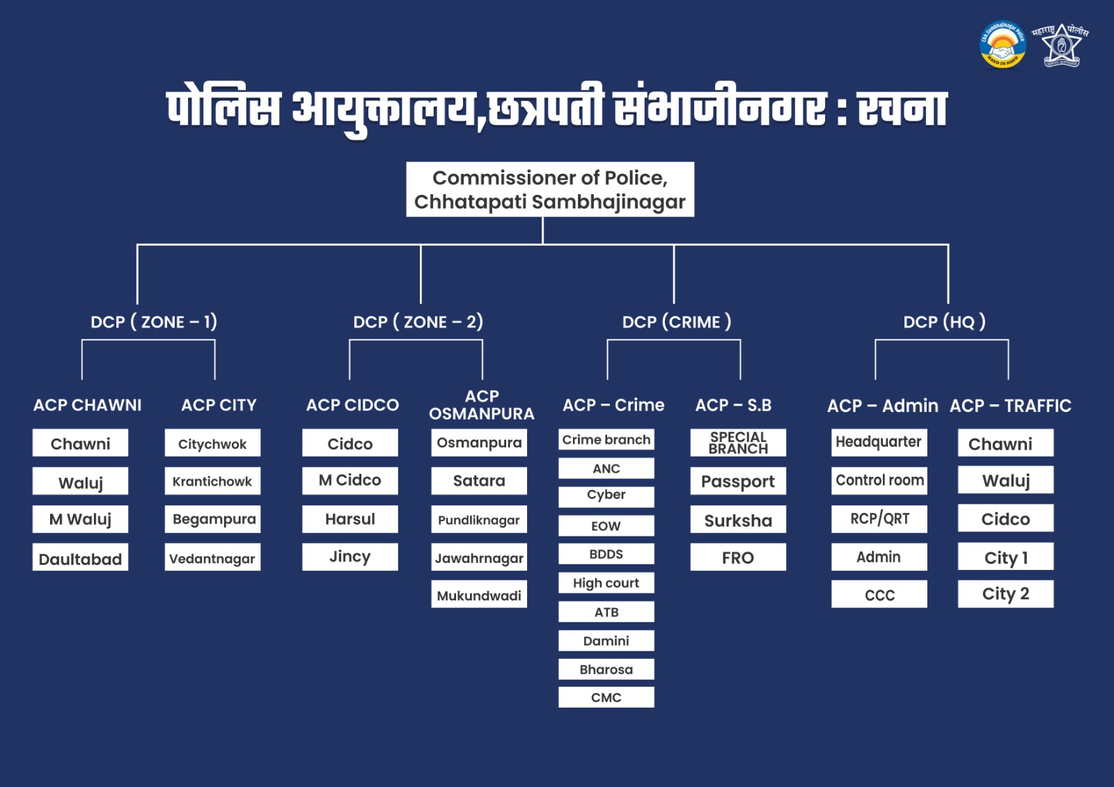Organisation Structure